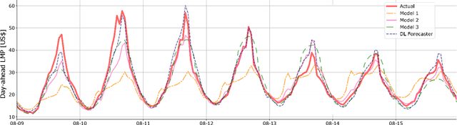 Figure 2 for A Deep Learning Forecaster with Exogenous Variables for Day-Ahead Locational Marginal Price