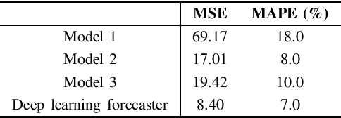 Figure 4 for A Deep Learning Forecaster with Exogenous Variables for Day-Ahead Locational Marginal Price