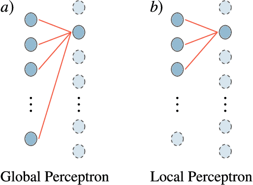 Figure 2 for Trainability of Dissipative Perceptron-Based Quantum Neural Networks