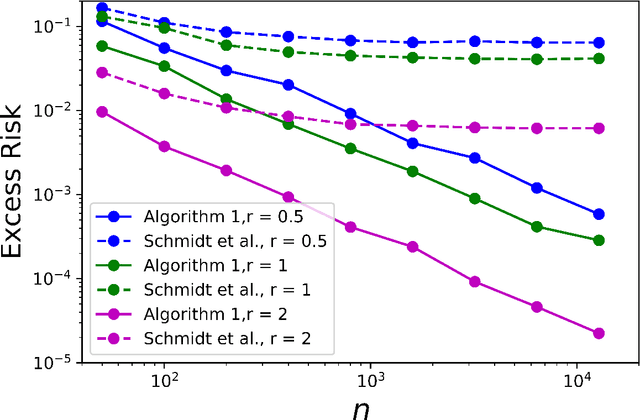 Figure 1 for Sharp Statistical Guarantees for Adversarially Robust Gaussian Classification