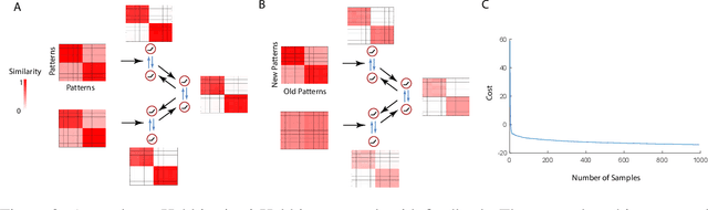 Figure 3 for Structured and Deep Similarity Matching via Structured and Deep Hebbian Networks