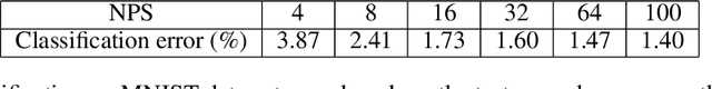Figure 2 for Structured and Deep Similarity Matching via Structured and Deep Hebbian Networks