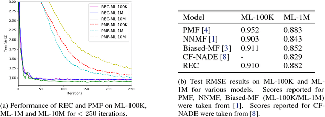 Figure 2 for Scalable Recommender Systems through Recursive Evidence Chains