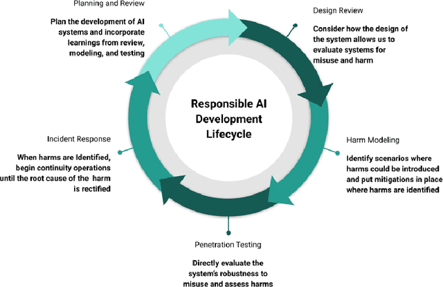 Figure 1 for Towards a Responsible AI Development Lifecycle: Lessons From Information Security