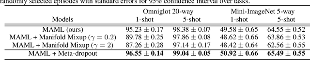 Figure 4 for Meta Dropout: Learning to Perturb Features for Generalization