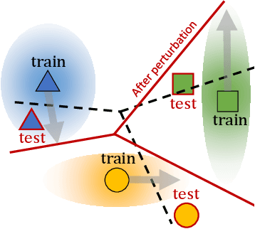Figure 1 for Meta Dropout: Learning to Perturb Features for Generalization