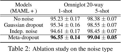 Figure 3 for Meta Dropout: Learning to Perturb Features for Generalization