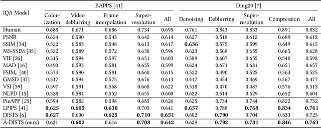 Figure 4 for Locally Adaptive Structure and Texture Similarity for Image Quality Assessment