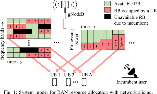 Figure 1 for Reinforcement Learning for Dynamic Resource Optimization in 5G Radio Access Network Slicing