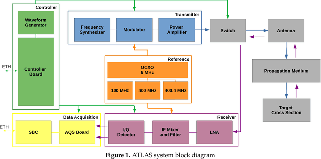Figure 1 for Development of the first Portuguese radar tracking sensor for Space Debris
