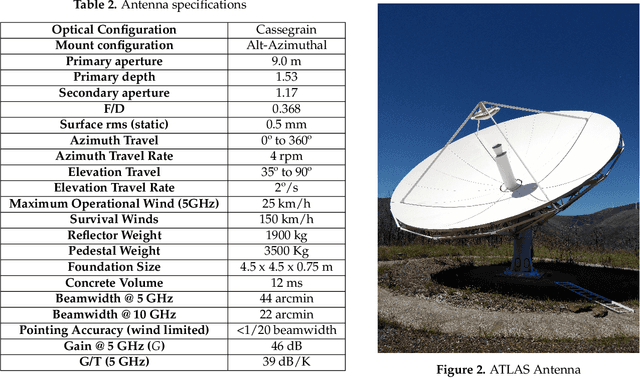 Figure 3 for Development of the first Portuguese radar tracking sensor for Space Debris
