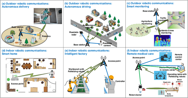 Figure 2 for Robotic Communications for 5G and Beyond: Challenges and Research Opportunities