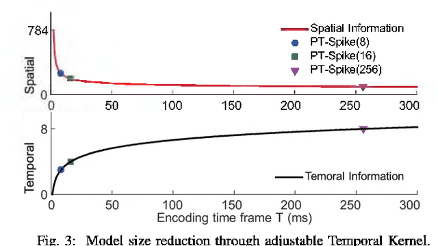 Figure 3 for PT-Spike: A Precise-Time-Dependent Single Spike Neuromorphic Architecture with Efficient Supervised Learning