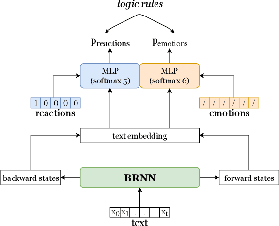 Figure 1 for Jointly Learning to Detect Emotions and Predict Facebook Reactions