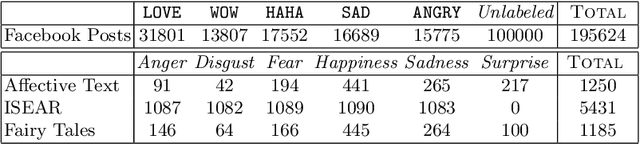 Figure 2 for Jointly Learning to Detect Emotions and Predict Facebook Reactions