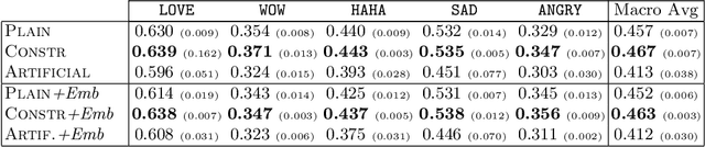 Figure 4 for Jointly Learning to Detect Emotions and Predict Facebook Reactions