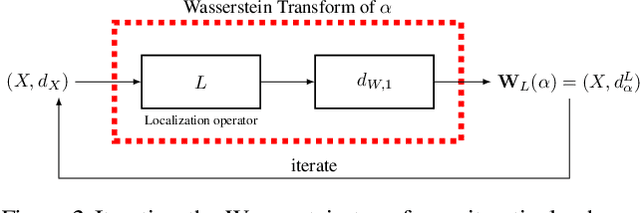 Figure 3 for The Wasserstein transform