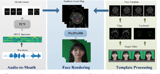Figure 1 for Photorealistic Lip Sync with Adversarial Temporal Convolutional Networks