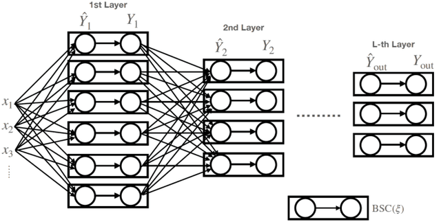 Figure 4 for Information contraction in noisy binary neural networks and its implications