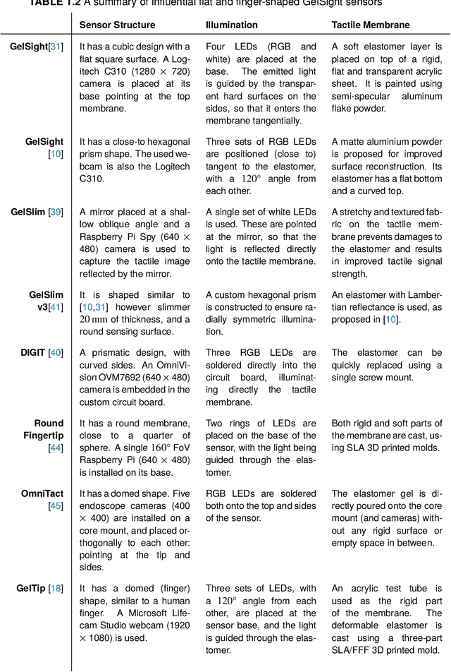 Figure 2 for GelTip Tactile Sensor for Dexterous Manipulation in Clutter