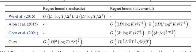 Figure 1 for Simultaneously Learning Stochastic and Adversarial Bandits with General Graph Feedback