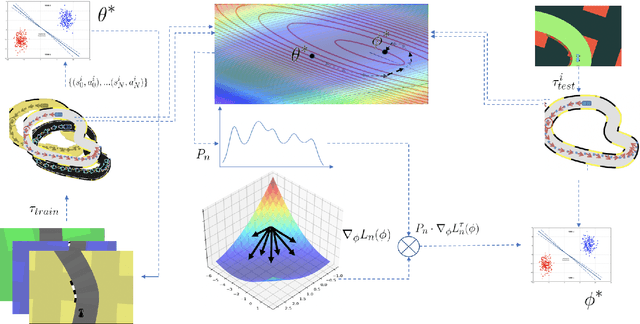 Figure 4 for Meta Adaptation using Importance Weighted Demonstrations