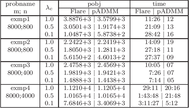 Figure 1 for A sparse semismooth Newton based proximal majorization-minimization algorithm for nonconvex square-root-loss regression problems