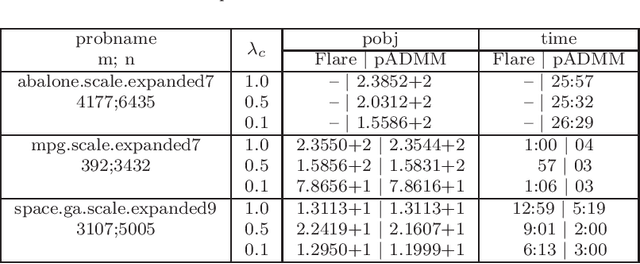 Figure 2 for A sparse semismooth Newton based proximal majorization-minimization algorithm for nonconvex square-root-loss regression problems