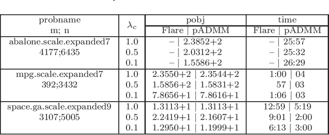 Figure 2 for A sparse semismooth Newton based proximal majorization-minimization algorithm for nonconvex square-root-loss regression problems