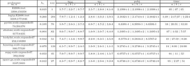 Figure 4 for A sparse semismooth Newton based proximal majorization-minimization algorithm for nonconvex square-root-loss regression problems