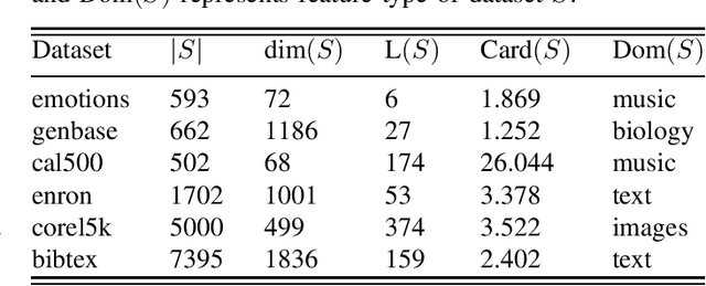 Figure 3 for A Multi-Task Gradient Descent Method for Multi-Label Learning