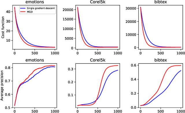 Figure 1 for A Multi-Task Gradient Descent Method for Multi-Label Learning