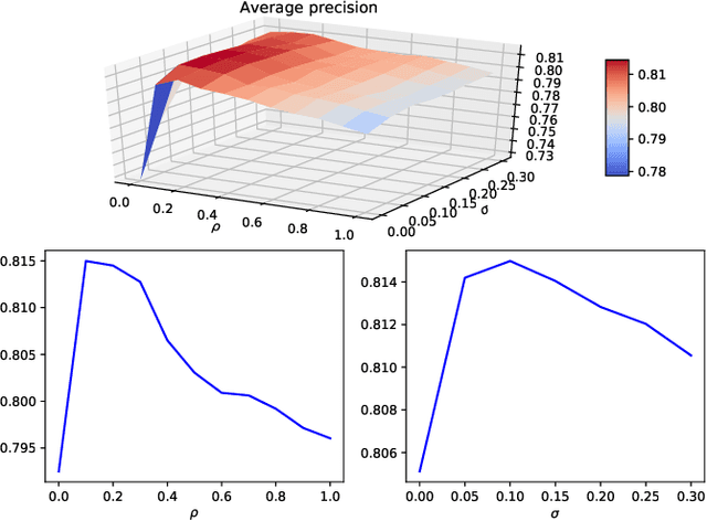 Figure 2 for A Multi-Task Gradient Descent Method for Multi-Label Learning