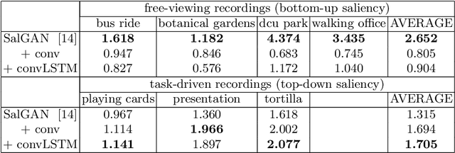 Figure 4 for Temporal Saliency Adaptation in Egocentric Videos