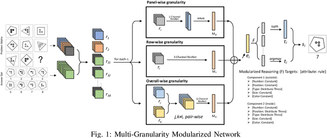 Figure 1 for Multi-Granularity Modularized Network for Abstract Visual Reasoning