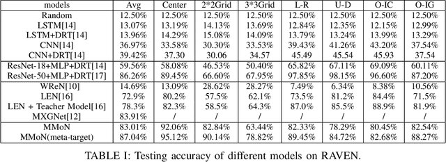 Figure 3 for Multi-Granularity Modularized Network for Abstract Visual Reasoning