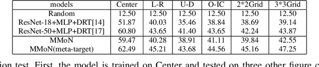 Figure 4 for Multi-Granularity Modularized Network for Abstract Visual Reasoning