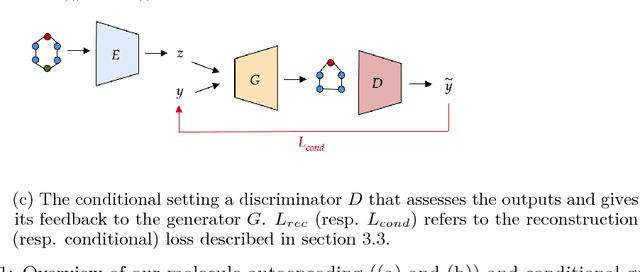 Figure 1 for DEFactor: Differentiable Edge Factorization-based Probabilistic Graph Generation