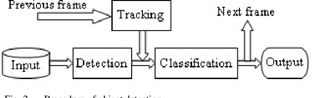 Figure 3 for Traffic Signs Detection and Recognition System using Deep Learning