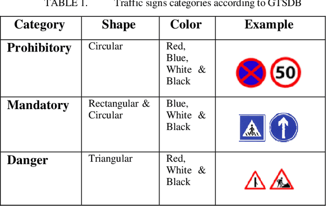 Figure 2 for Traffic Signs Detection and Recognition System using Deep Learning