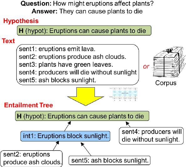 Figure 1 for Explaining Answers with Entailment Trees