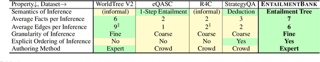 Figure 2 for Explaining Answers with Entailment Trees