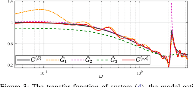 Figure 3 for Kernel-Based Identification with Frequency Domain Side-Information