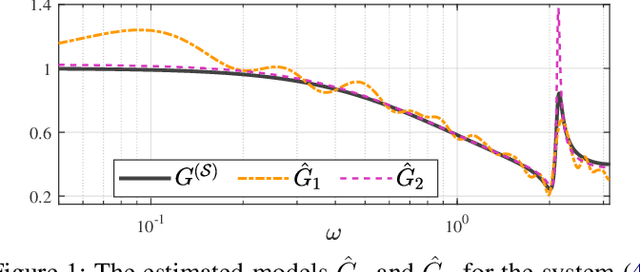 Figure 1 for Kernel-Based Identification with Frequency Domain Side-Information