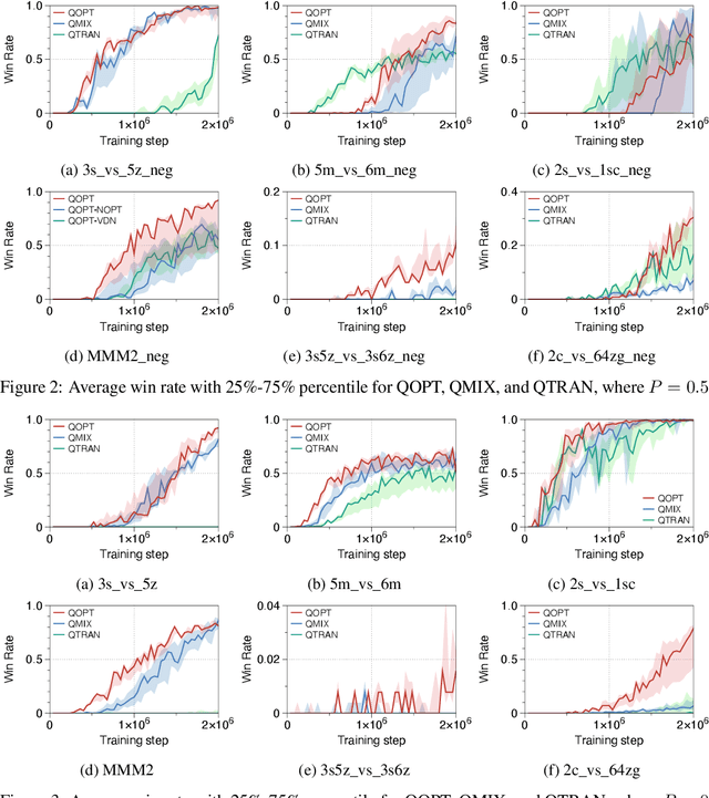 Figure 3 for QOPT: Optimistic Value Function Decentralization for Cooperative Multi-Agent Reinforcement Learning