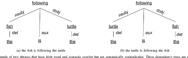 Figure 1 for Recognizing semantic relation in sentence pairs using Tree-RNNs and Typed dependencies
