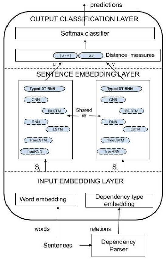 Figure 2 for Recognizing semantic relation in sentence pairs using Tree-RNNs and Typed dependencies