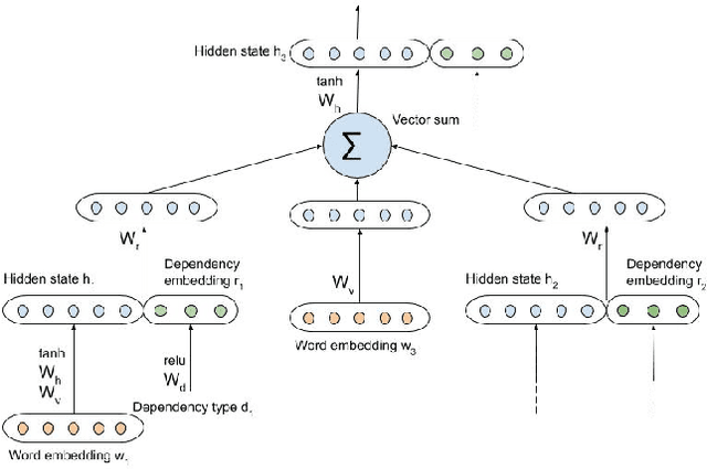 Figure 3 for Recognizing semantic relation in sentence pairs using Tree-RNNs and Typed dependencies