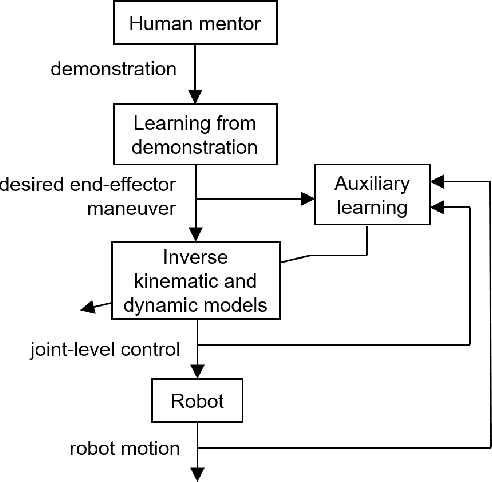 Figure 4 for Multiform Adaptive Robot Skill Learning from Humans