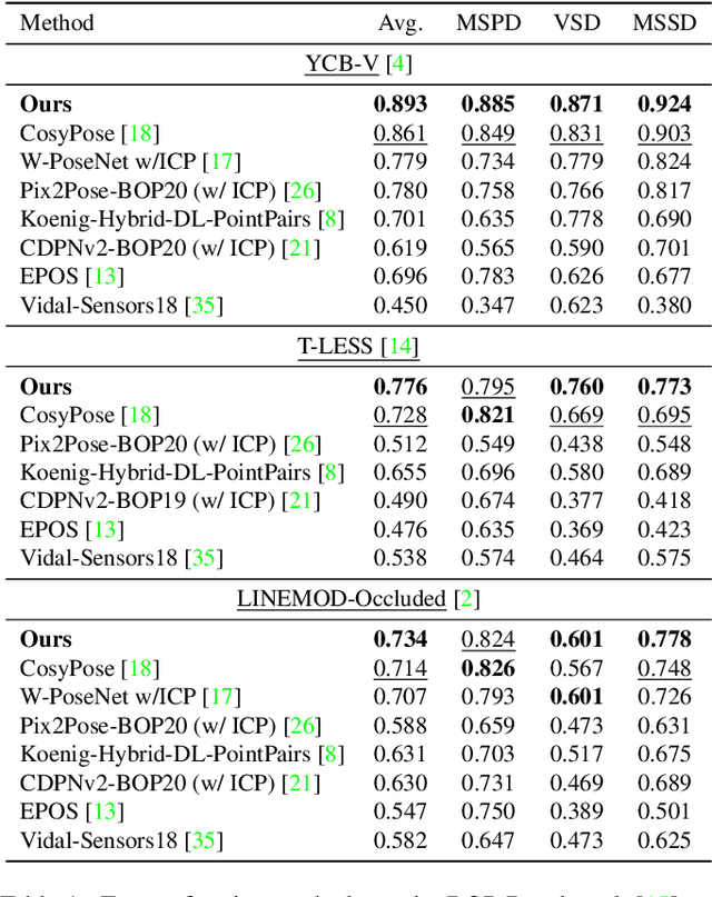 Figure 2 for Coupled Iterative Refinement for 6D Multi-Object Pose Estimation